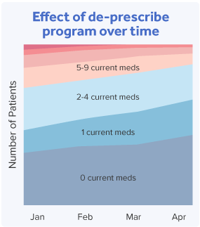 Effect of deprescribe program over time